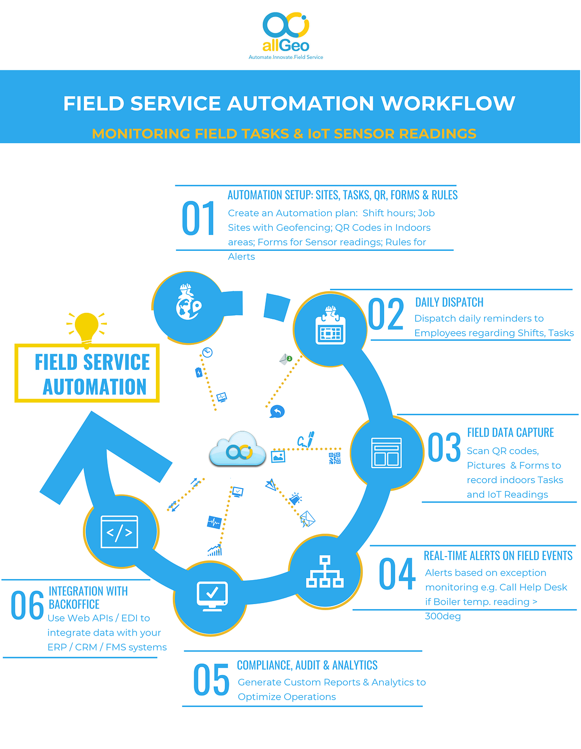 Field Service Automation workflow